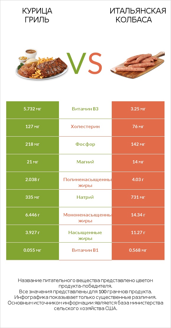 Курица гриль vs Итальянская колбаса infographic
