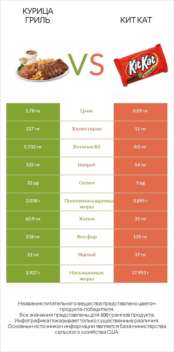 Курица гриль vs Кит Кат infographic