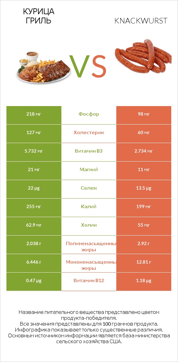 Курица гриль vs Knackwurst infographic