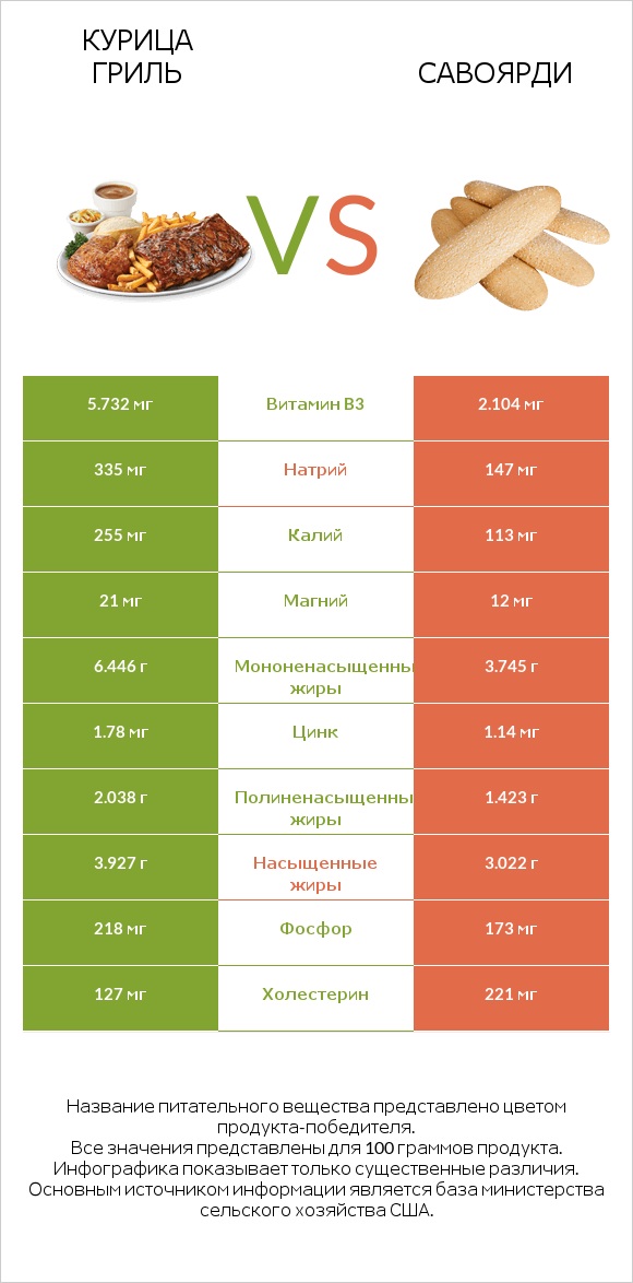 Курица гриль vs Савоярди infographic