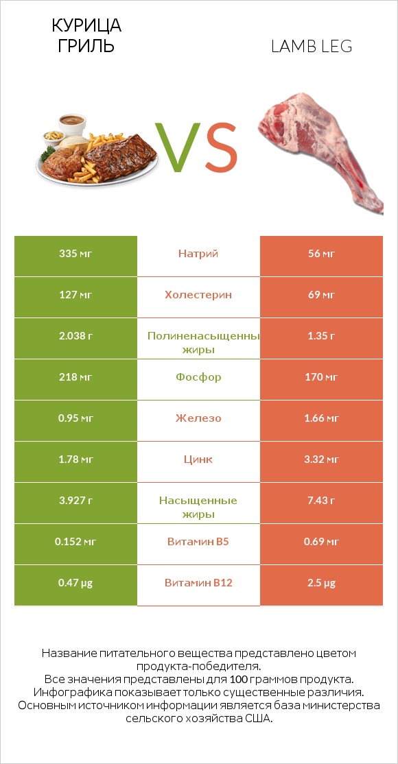 Курица гриль vs Lamb leg infographic