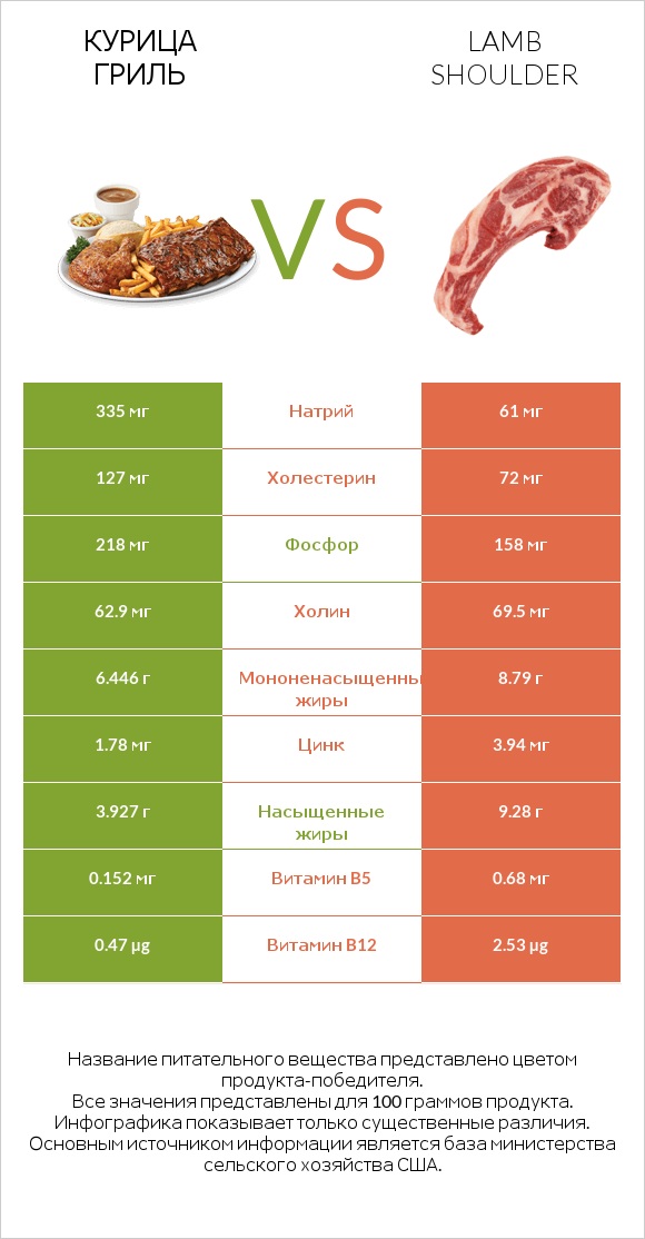Курица гриль vs Lamb shoulder infographic