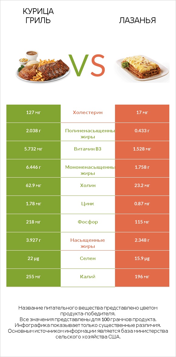 Курица гриль vs Лазанья infographic