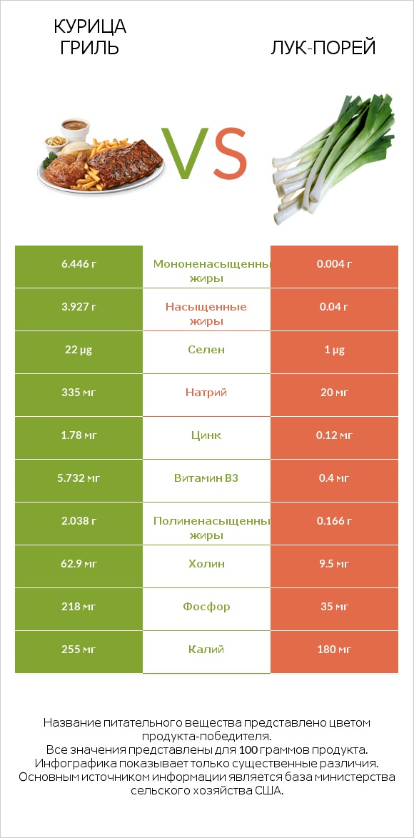 Курица гриль vs Лук-порей infographic