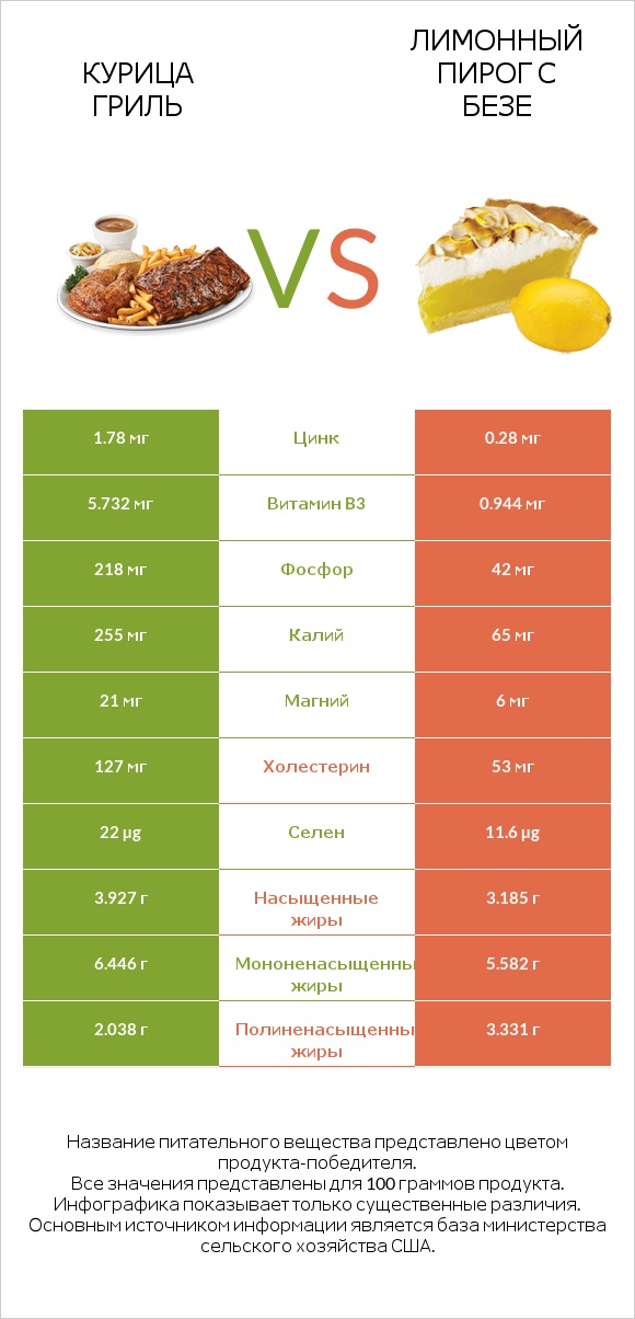 Курица гриль vs Лимонный пирог с безе infographic