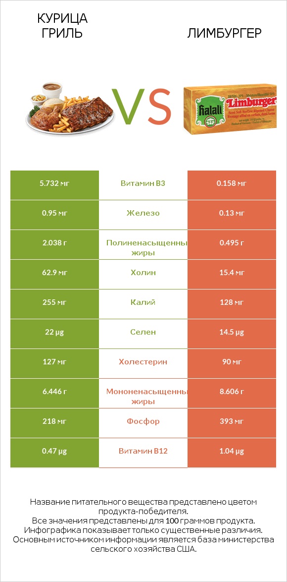 Курица гриль vs Лимбургер infographic
