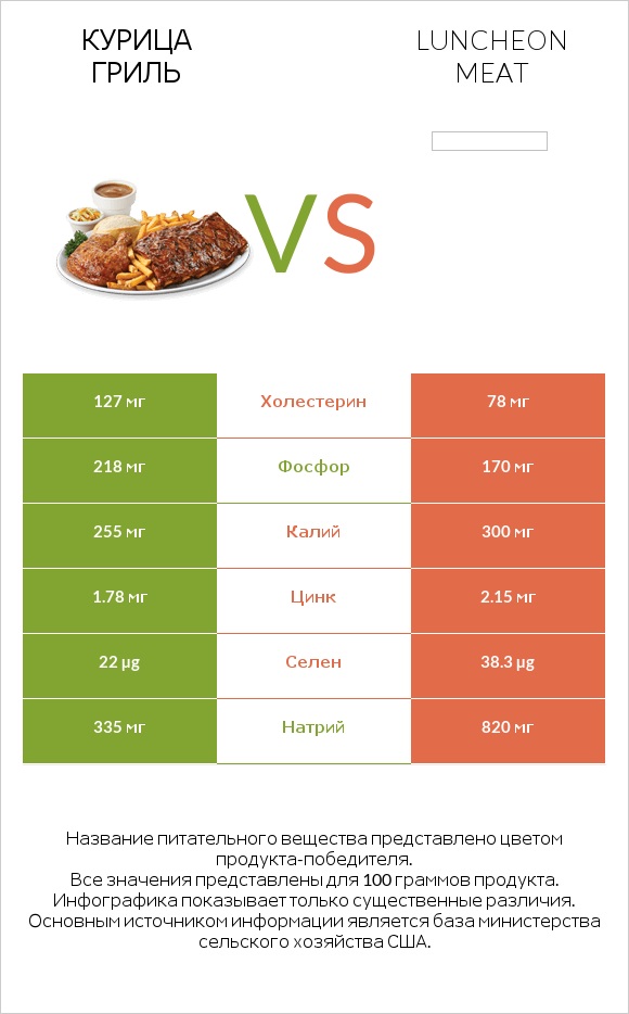 Курица гриль vs Luncheon meat infographic