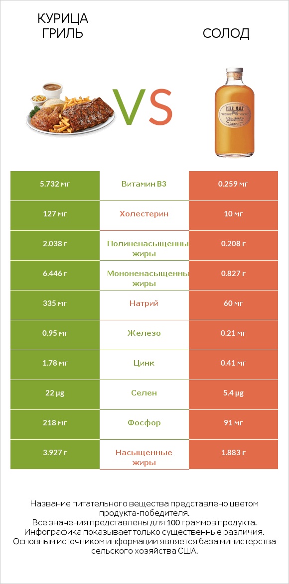 Курица гриль vs Солод infographic