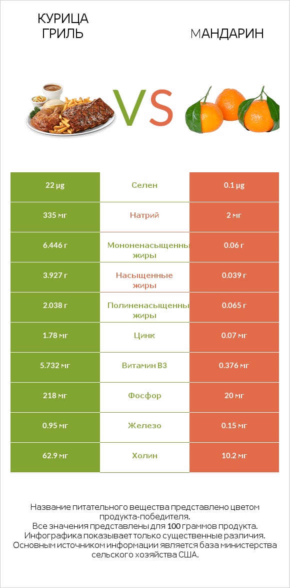 Курица гриль vs Mандарин infographic