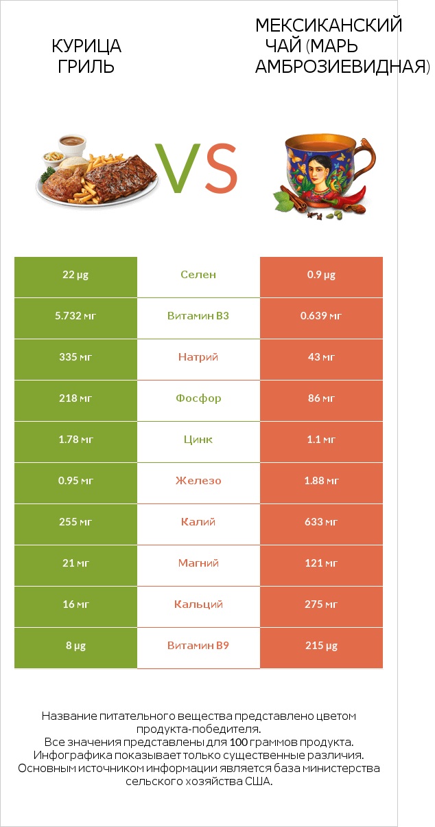 Курица гриль vs Мексиканский чай (Марь амброзиевидная) infographic