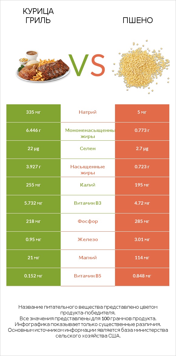 Курица гриль vs Пшено infographic
