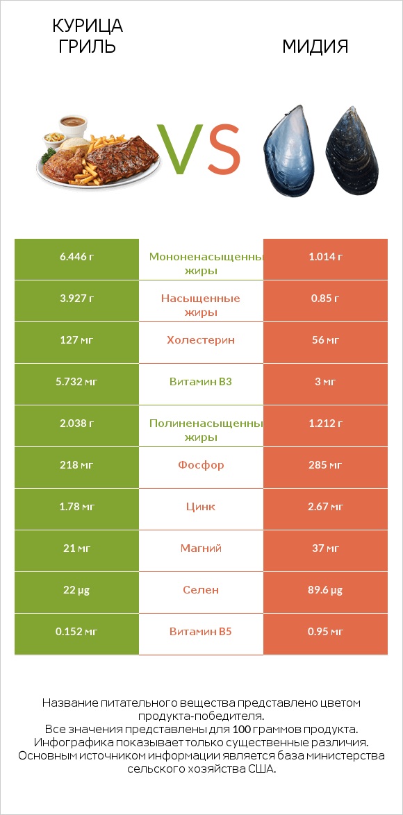 Курица гриль vs Мидия infographic
