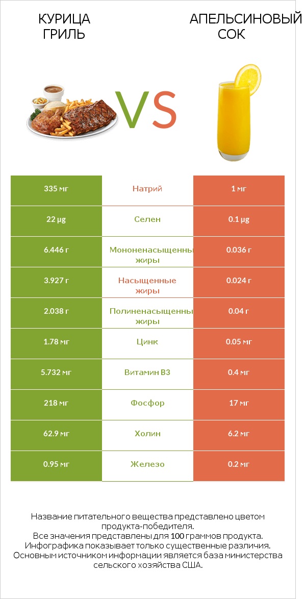 Курица гриль vs Апельсиновый сок infographic