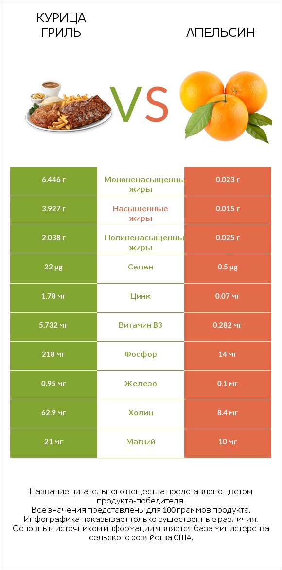 Курица гриль vs Апельсин infographic