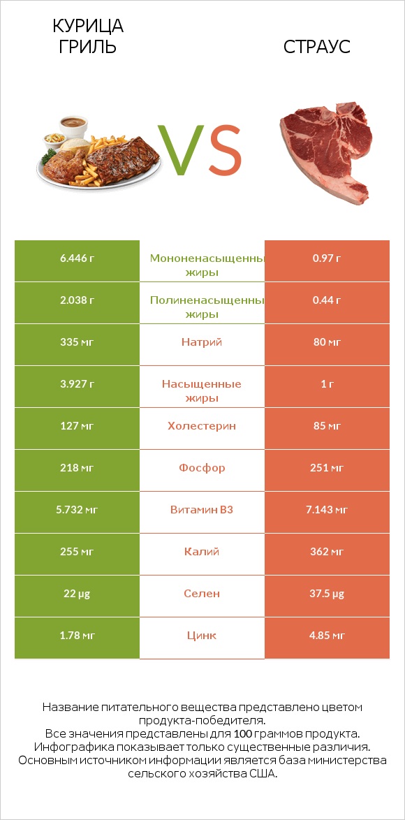Курица гриль vs Страус infographic