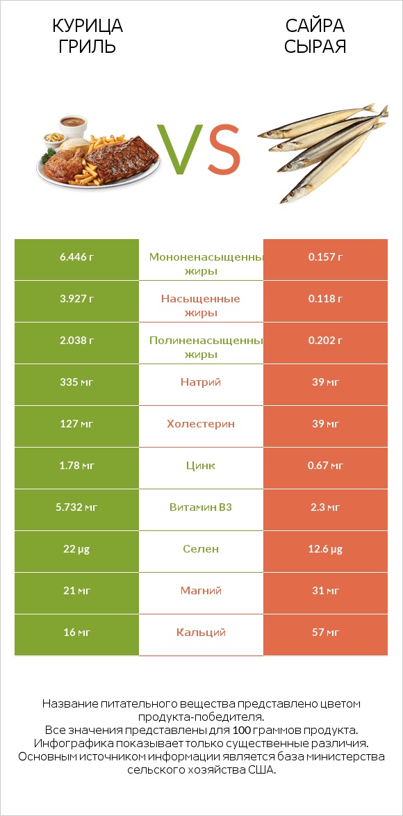 Курица гриль vs Сайра сырая infographic