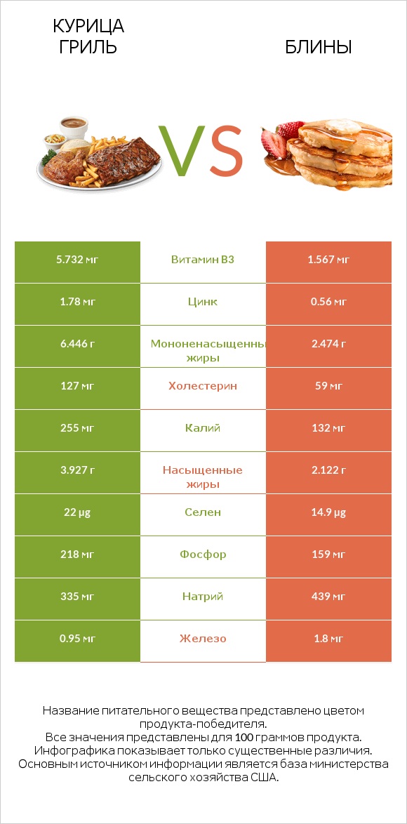 Курица гриль vs Блины infographic