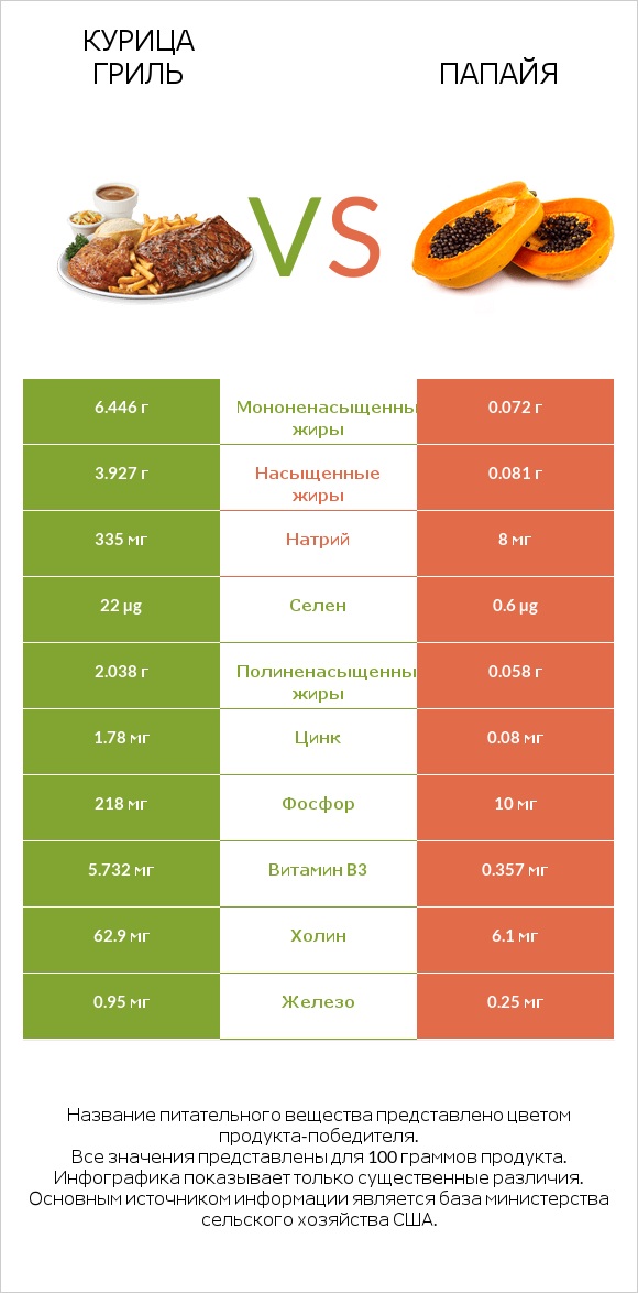 Курица гриль vs Папайя infographic