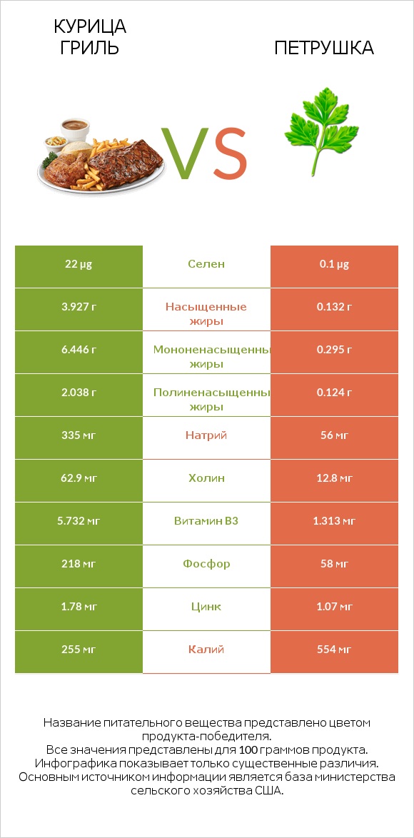 Курица гриль vs Петрушка infographic