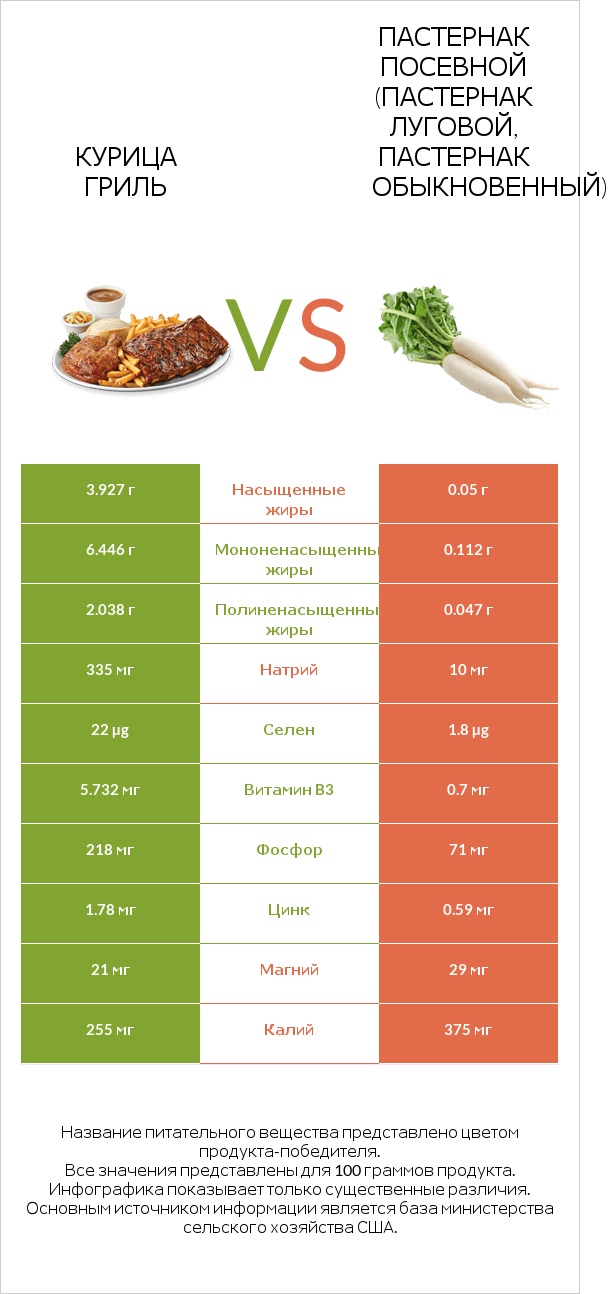 Курица гриль vs Пастернак посевной (Пастернак луговой, Пастернак обыкновенный) infographic