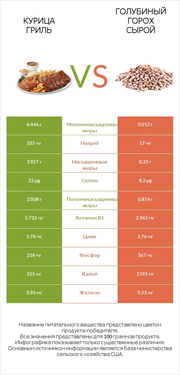 Курица гриль vs Голубиный горох сырой infographic