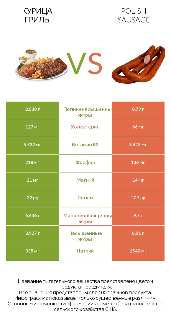 Курица гриль vs Polish sausage infographic