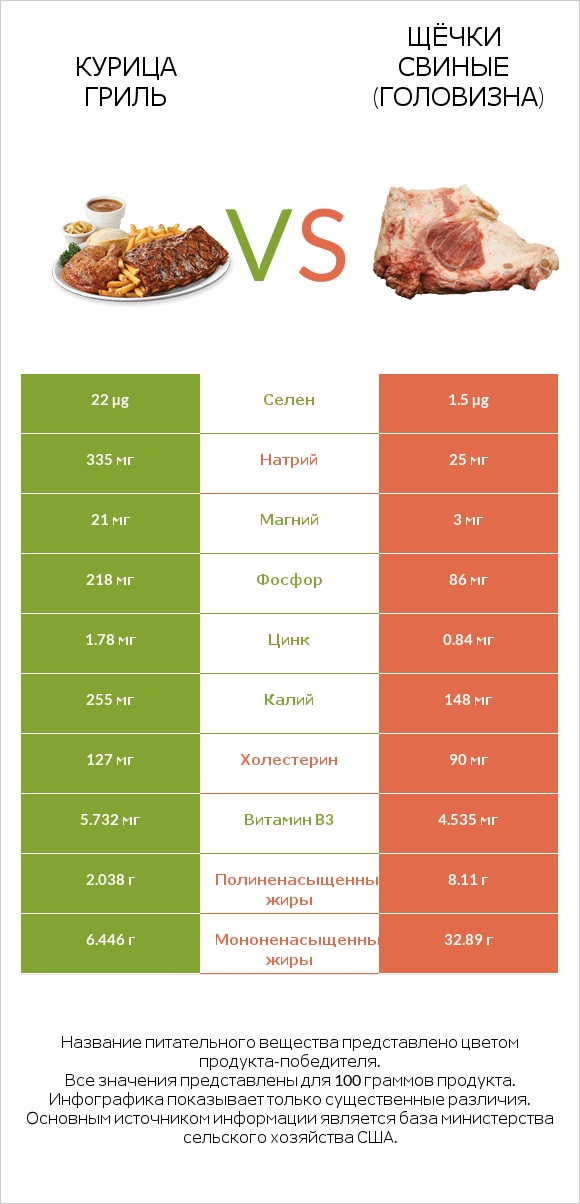 Курица гриль vs Щёчки свиные (головизна) infographic