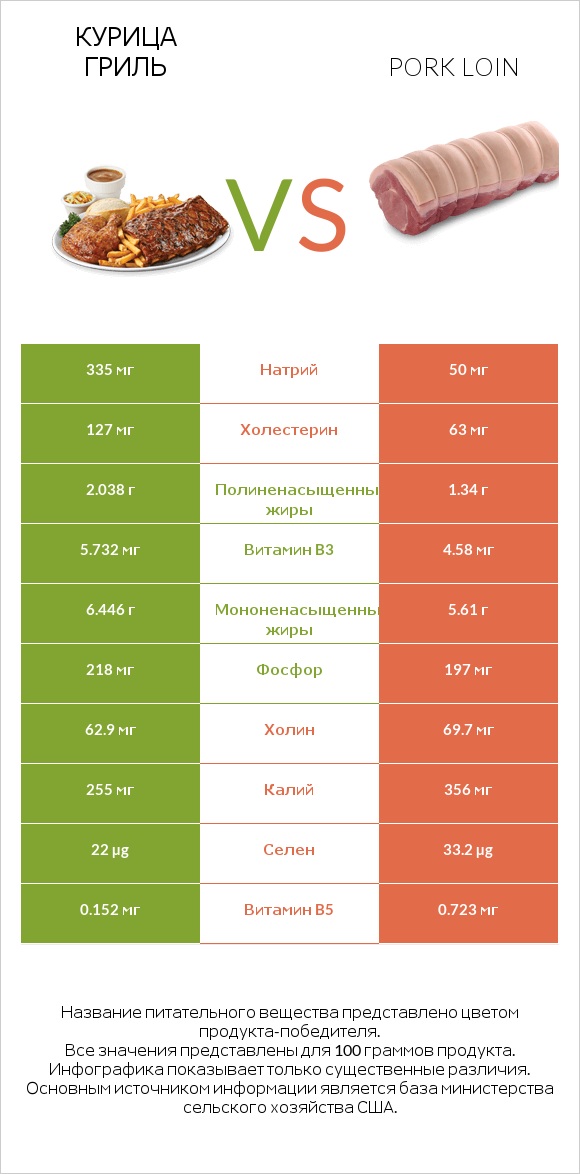 Курица гриль vs Pork loin infographic