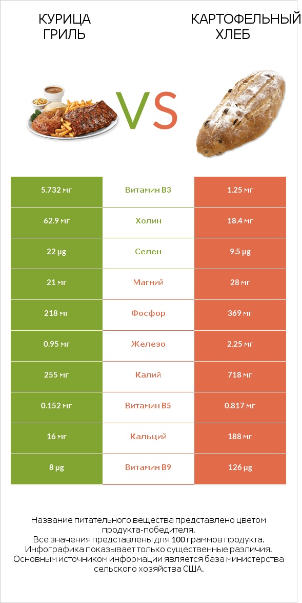 Курица гриль vs Картофельный хлеб infographic
