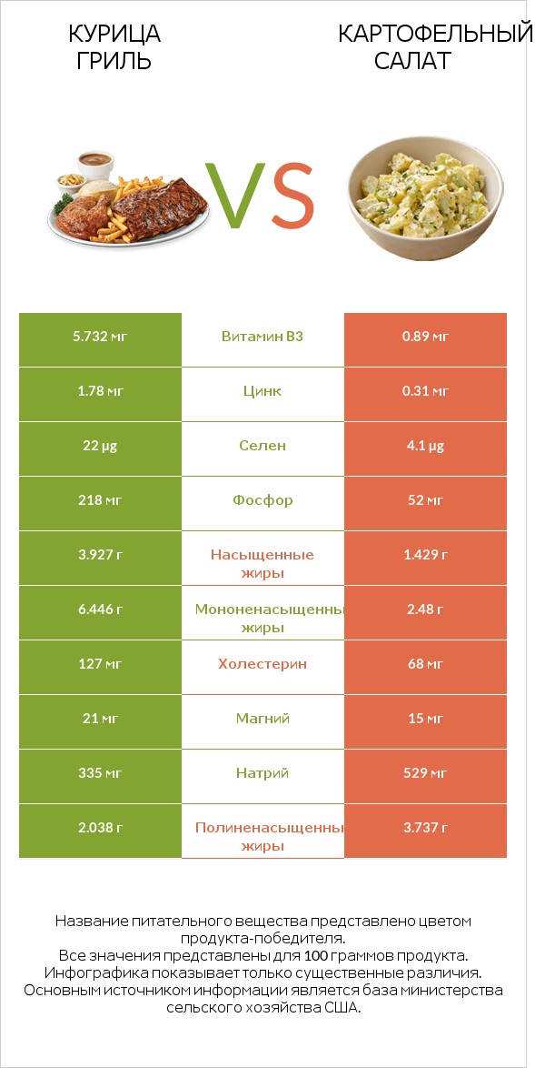 Курица гриль vs Картофельный салат infographic