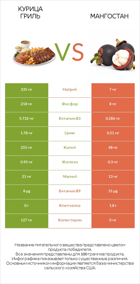 Курица гриль vs Мангостан infographic