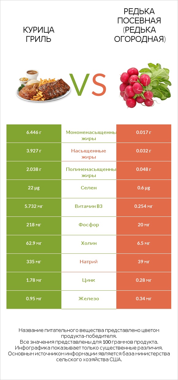 Курица гриль vs Редька посевная (Редька огородная) infographic