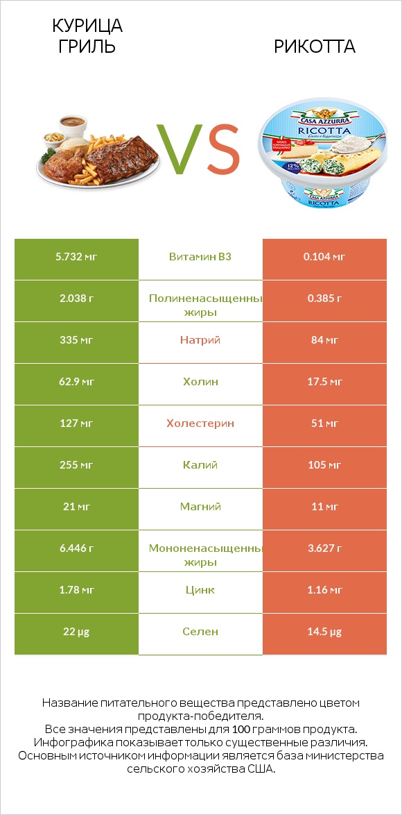 Курица гриль vs Рикотта infographic