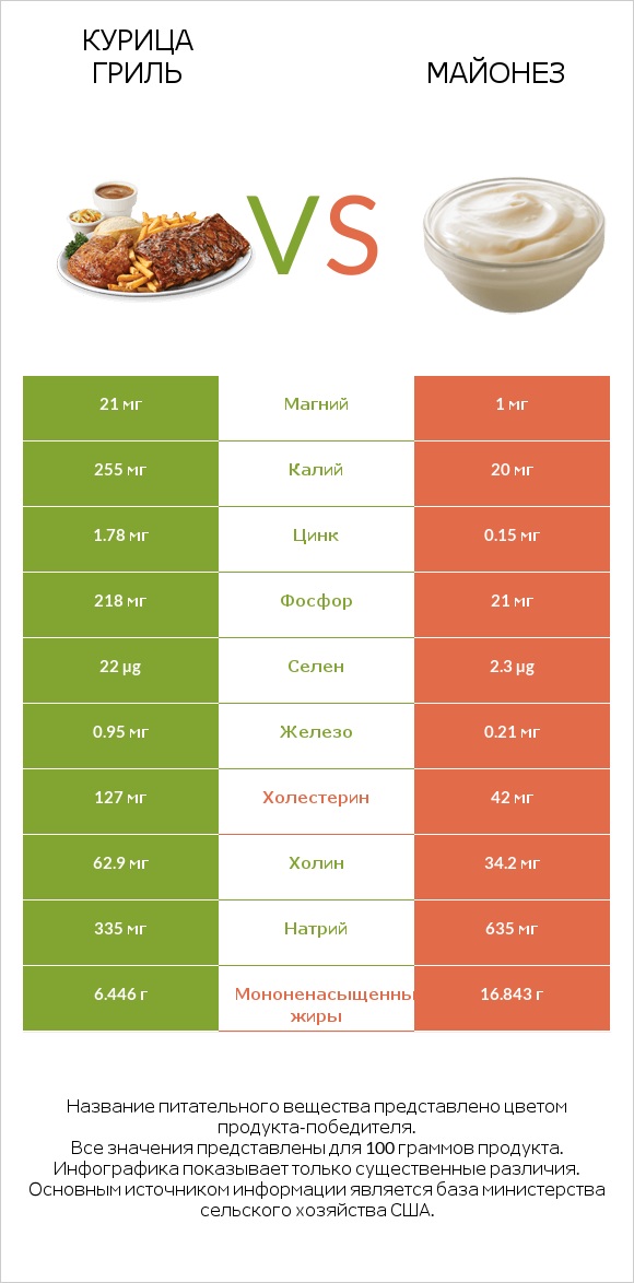 Курица гриль vs Майонез infographic