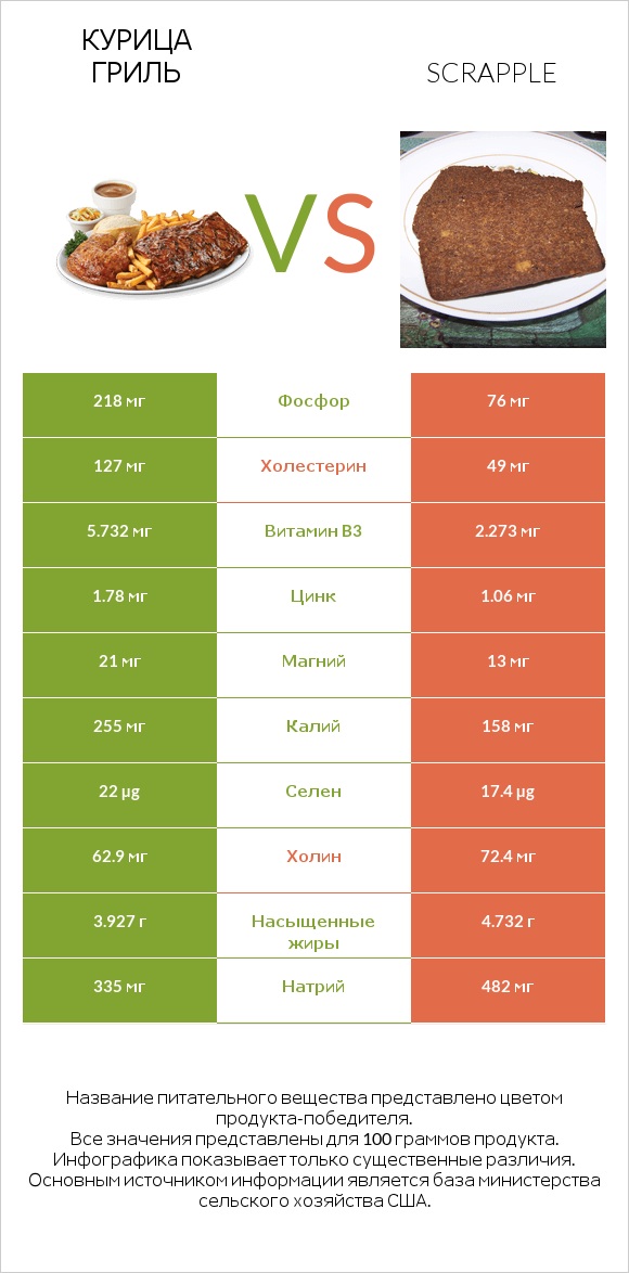 Курица гриль vs Scrapple infographic