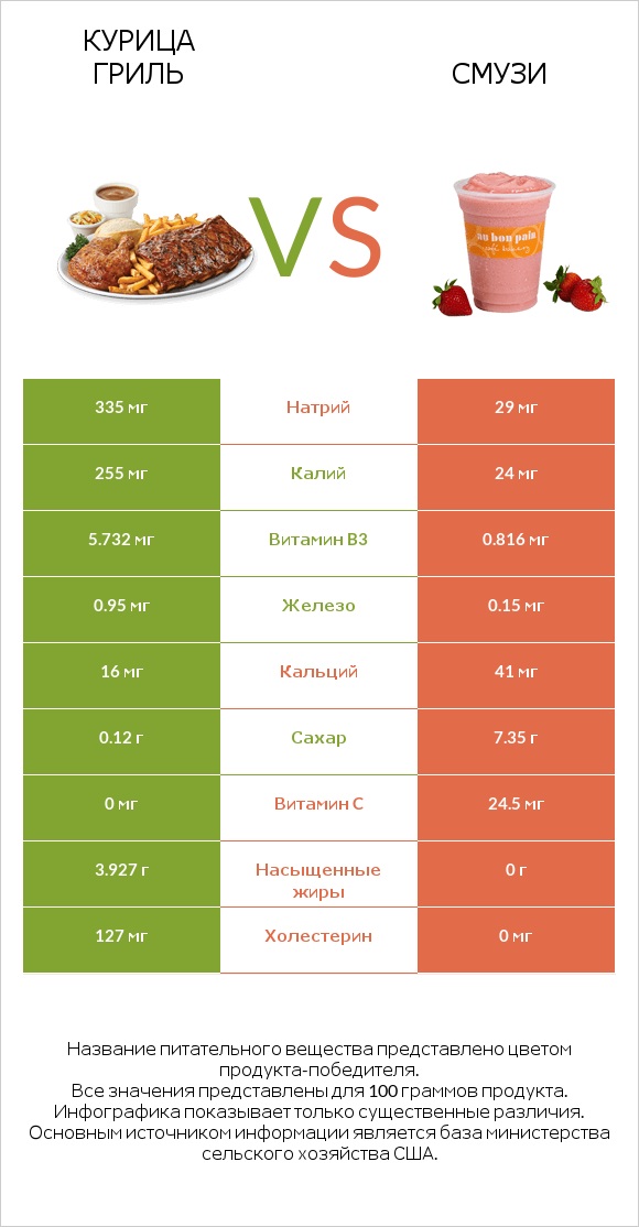 Курица гриль vs Смузи infographic