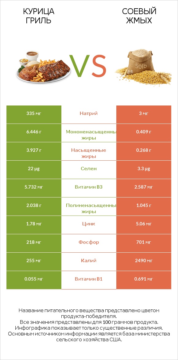 Курица гриль vs Соевый жмых infographic