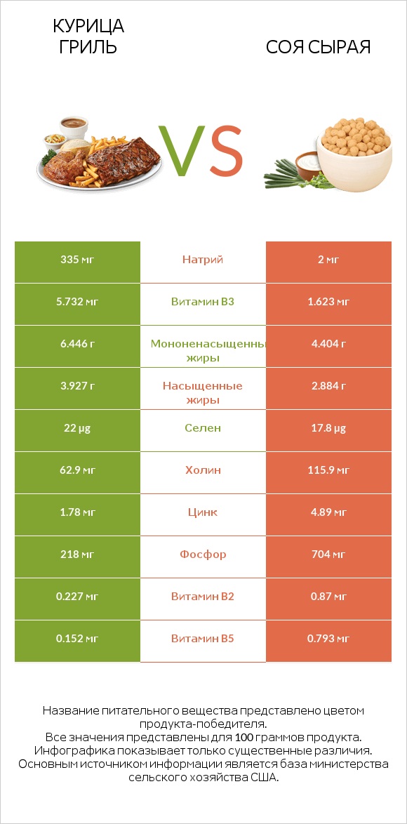 Курица гриль vs Соя сырая infographic