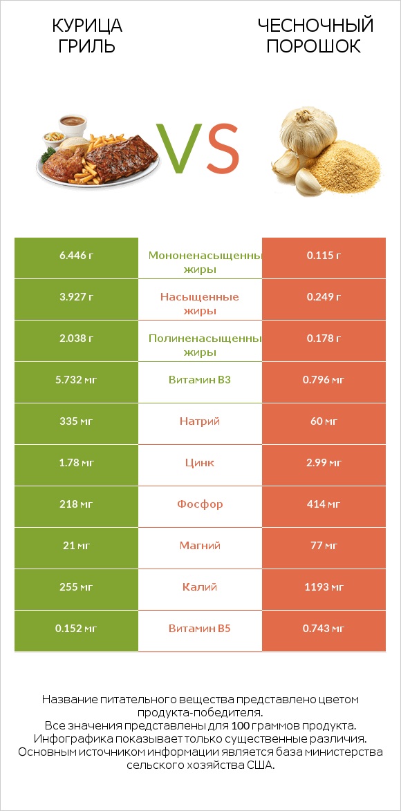 Курица гриль vs Чесночный порошок infographic