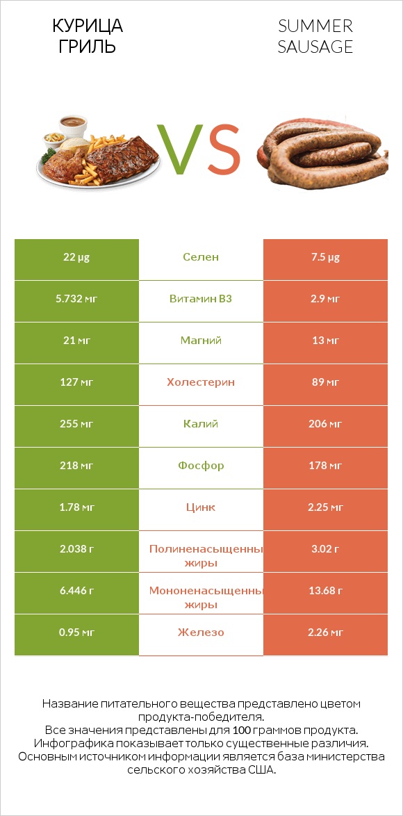 Курица гриль vs Summer sausage infographic