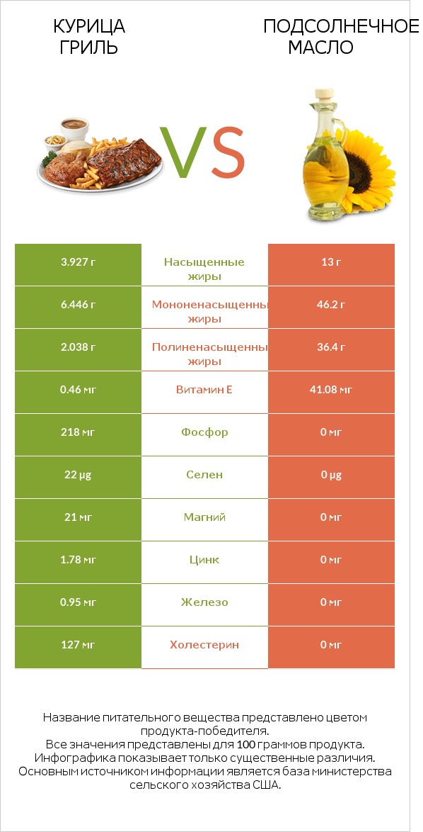 Курица гриль vs Подсолнечное масло infographic