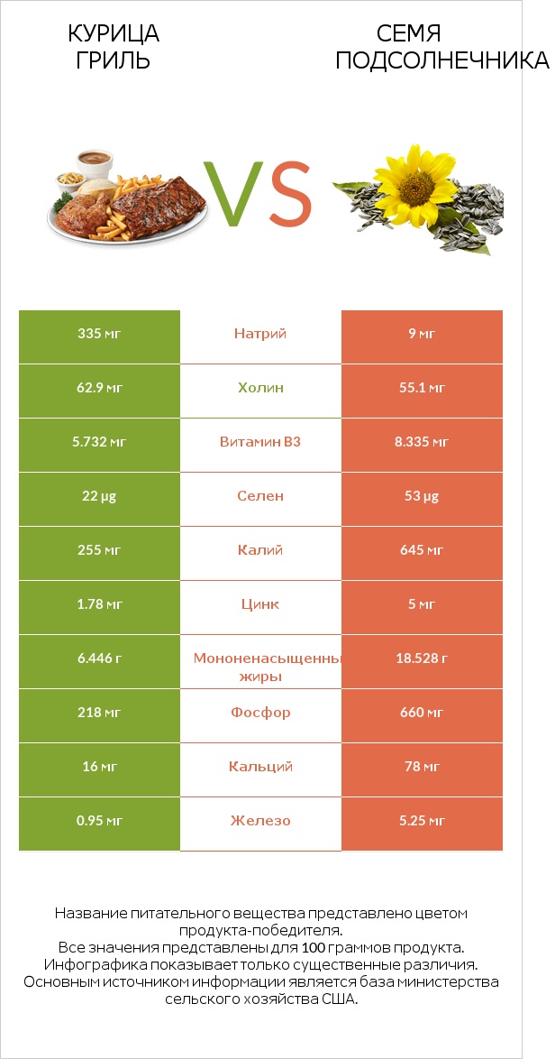 Курица гриль vs Семя подсолнечника infographic