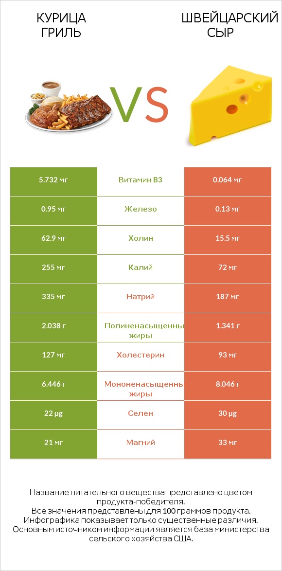 Курица гриль vs Швейцарский сыр infographic