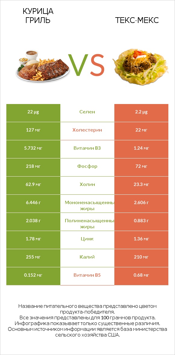 Курица гриль vs Текс-мекс infographic