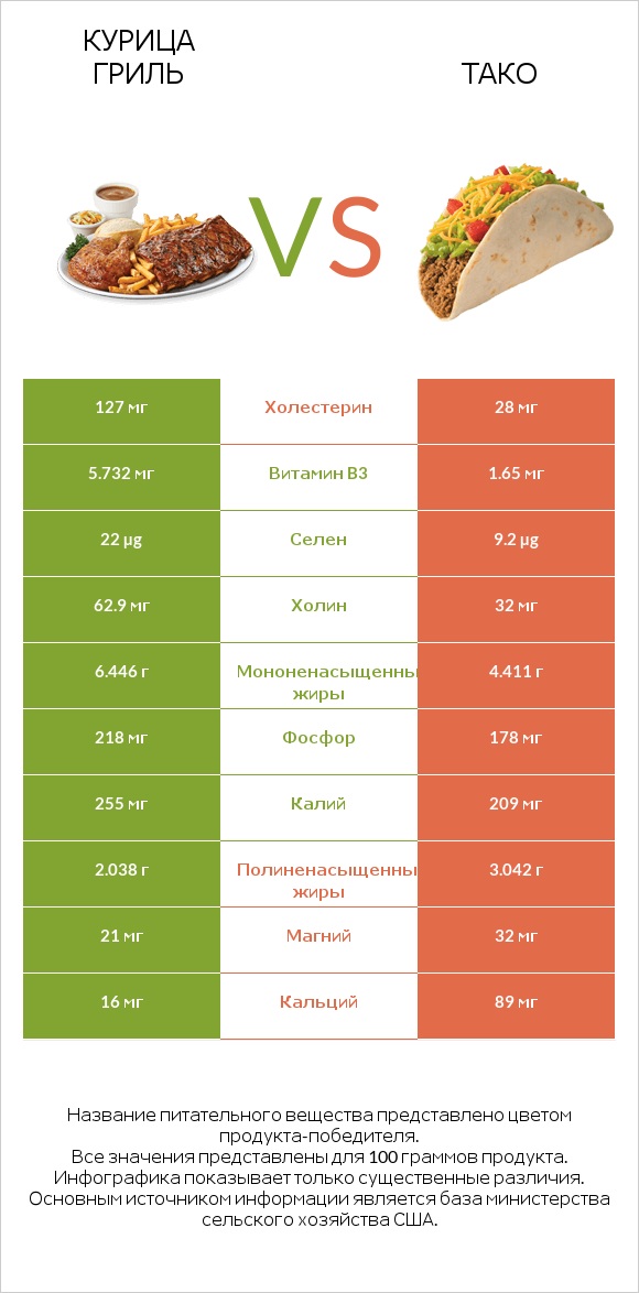 Курица гриль vs Тако infographic