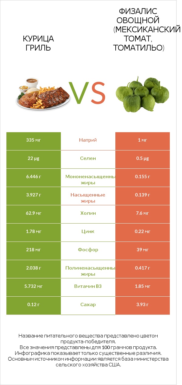 Курица гриль vs Физалис овощной (мексиканский томат, томатильо) infographic