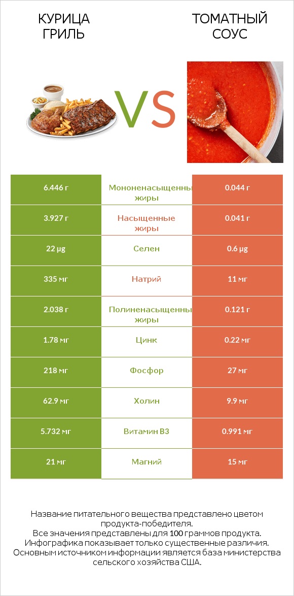 Курица гриль vs Томатный соус infographic