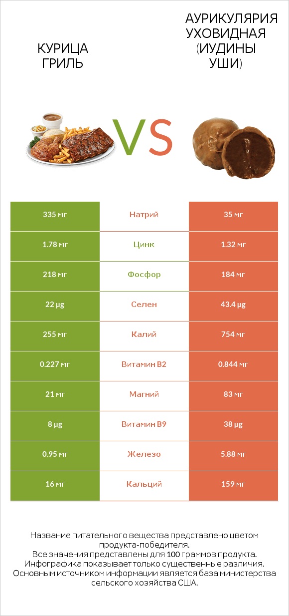 Курица гриль vs Аурикулярия уховидная (Иудины уши) infographic