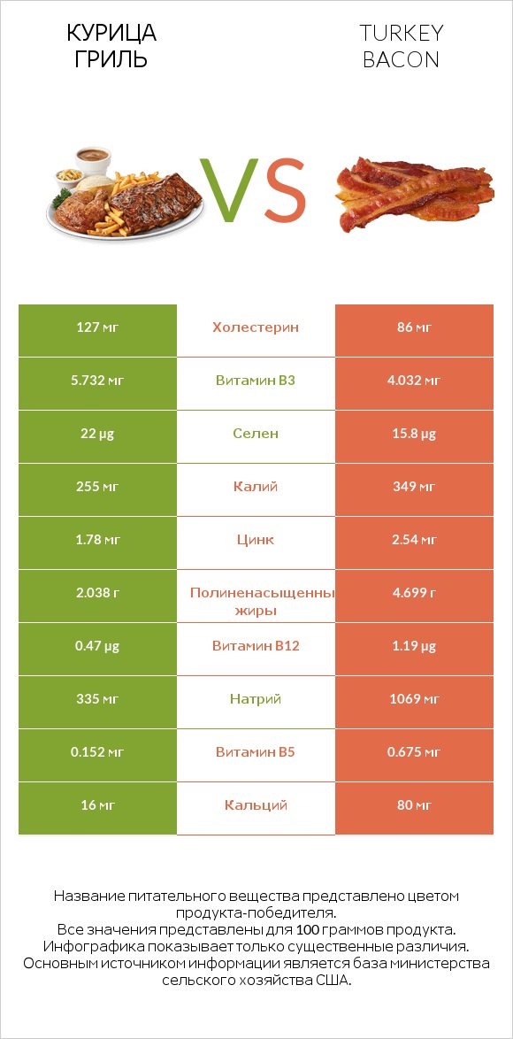 Курица гриль vs Turkey bacon infographic