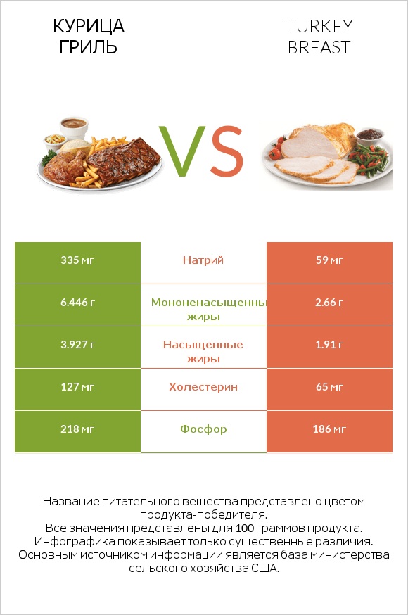Курица гриль vs Turkey breast infographic